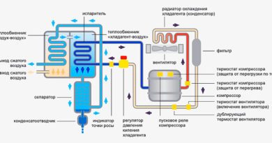 выбрать осушитель сжатого воздуха